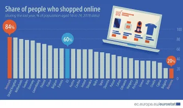 Пазаруваме 3 пъти по-малко онлайн от европейците