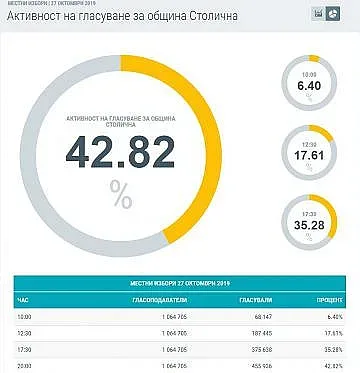ЦИК се поправи: 42,82 % е  активността на 27.11