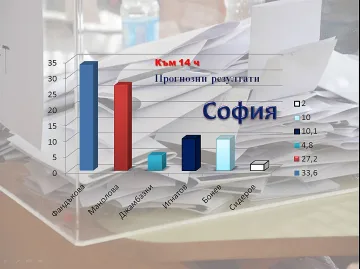 София: Фандъкова-33,6%, Манолова-27,2%