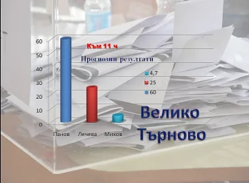 Търново: Панов-60%, Лечева-25%