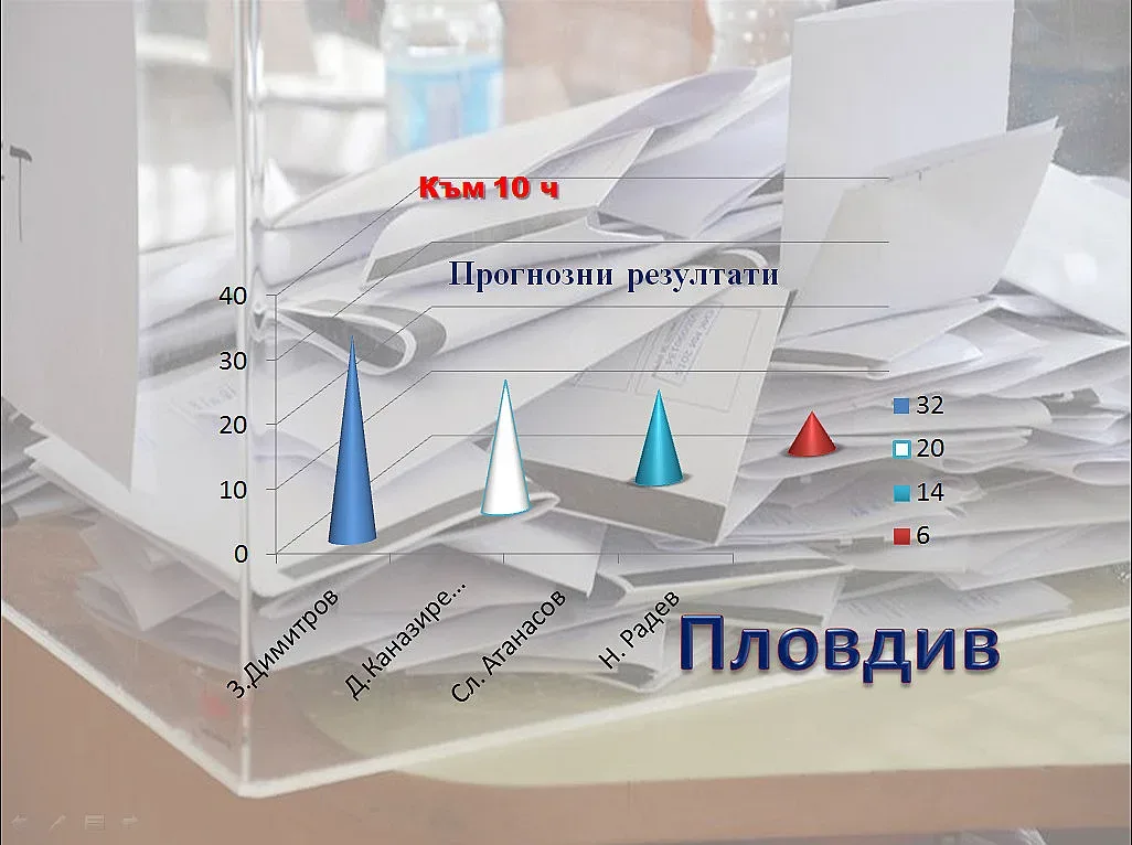 Пловдив: Зико-32%, Каназирева-20%