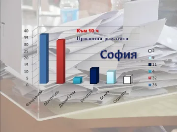 София: Фандъкова-36%, Манолова-32%