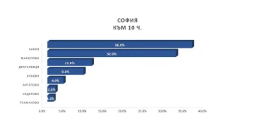 Пътят към София в 10 ч.