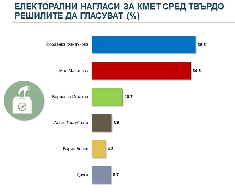 Алфа Рисърч с данни за изборите в София