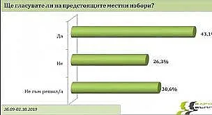 Социолози с горещи прогнози за 5 града