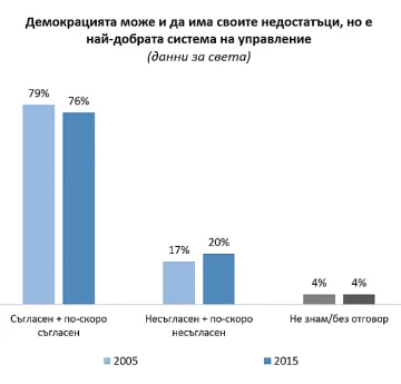 "Галъп": Всеки втори не харесва демокрацията
