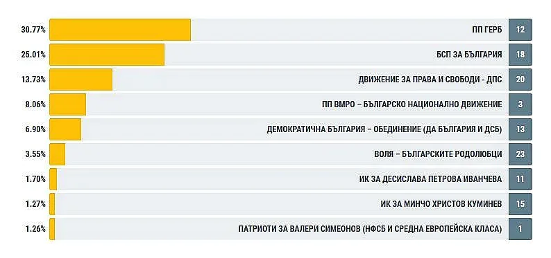 Демократична България "на кантар" след вота