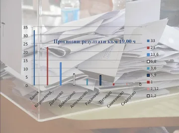 ГЕРБ бие БСП с 10%