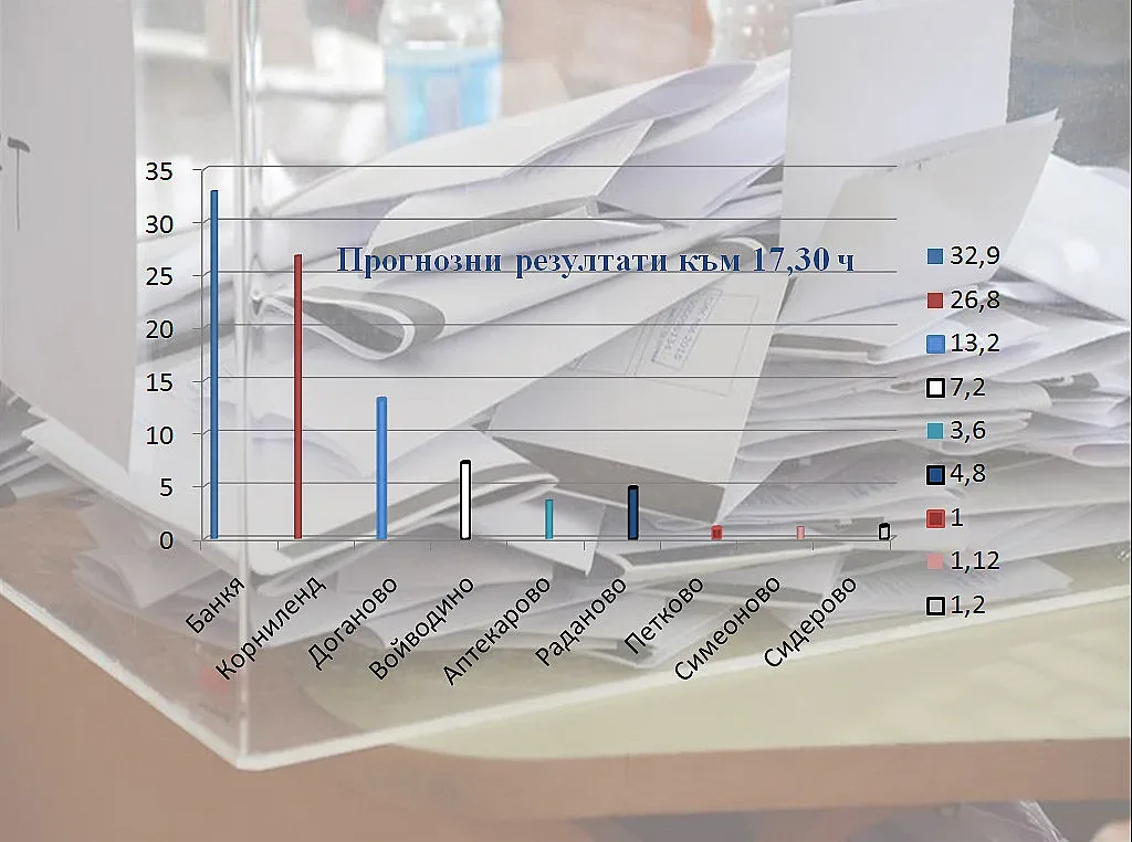 Вятърът от Банкя отвява Корниленд