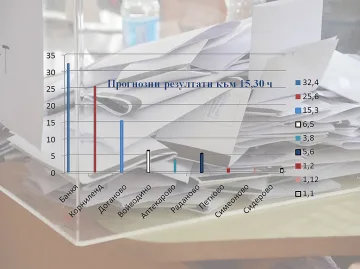 Скоростта в Банкя мина 32 км/ч