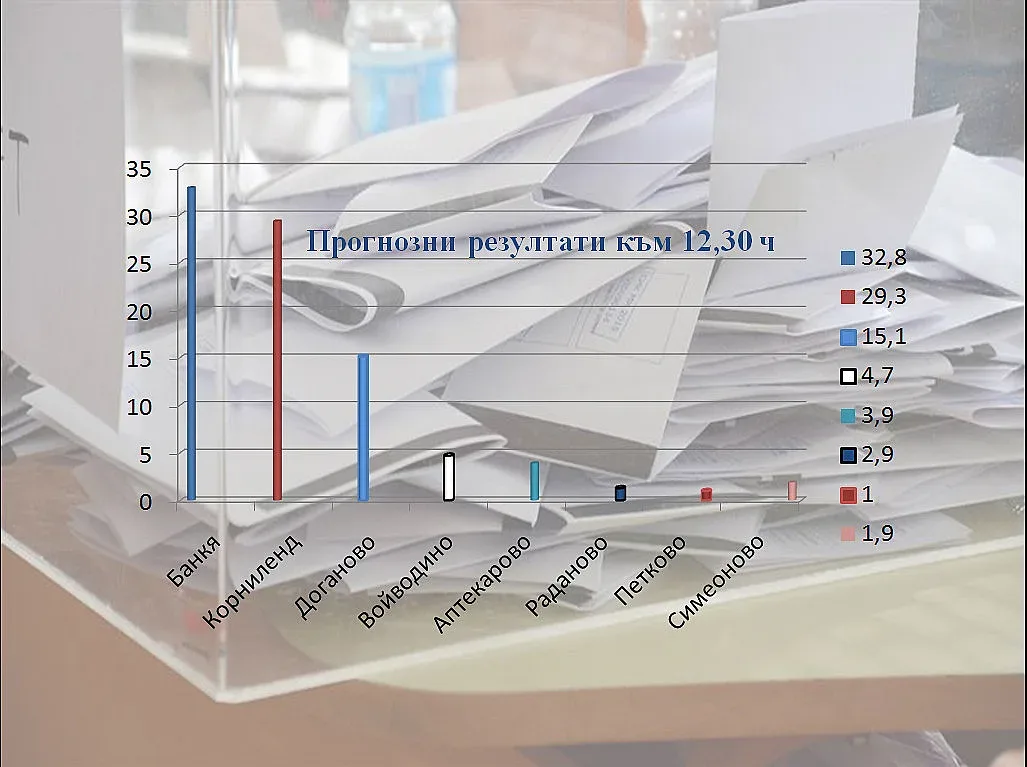 Нов полъх над Банкя