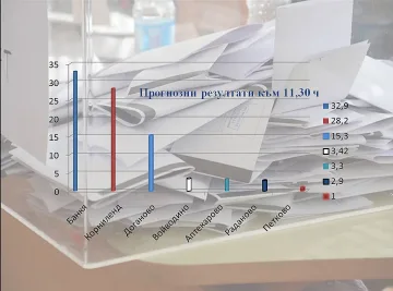 Силен полъх над Банкя
