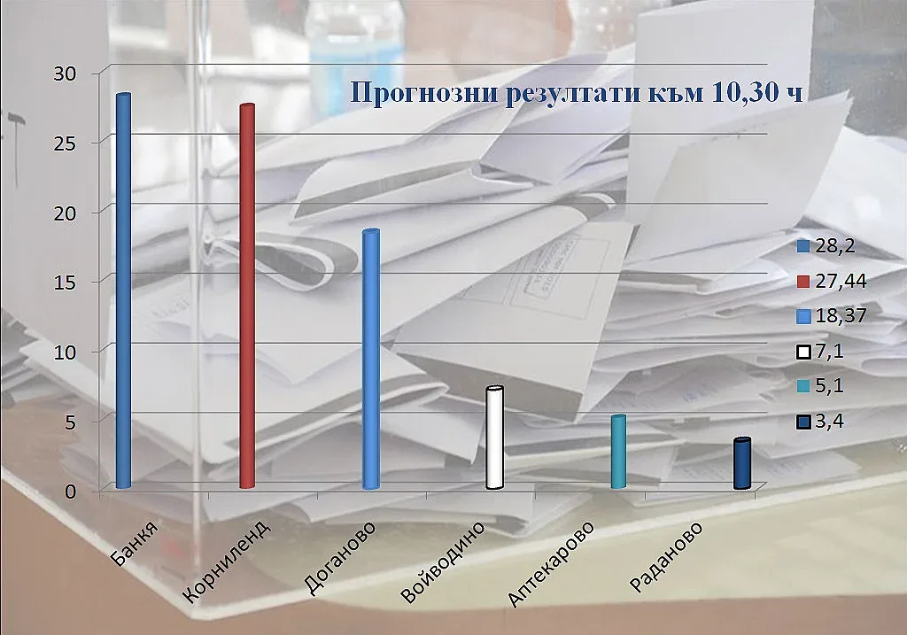 Първи резултати към 10.30 ч.