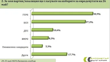 Барометър: 6-7 депутати ГЕРБ, 5-6 БСП,  2-3 ДПС