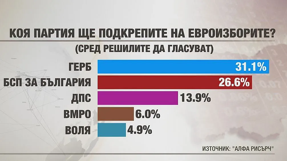 "Алфа Рисърч": ГЕРБ с преднината пред БСП с 4%