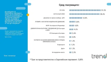 Тренд: ГЕРБ запазва крехка преднина от 1%