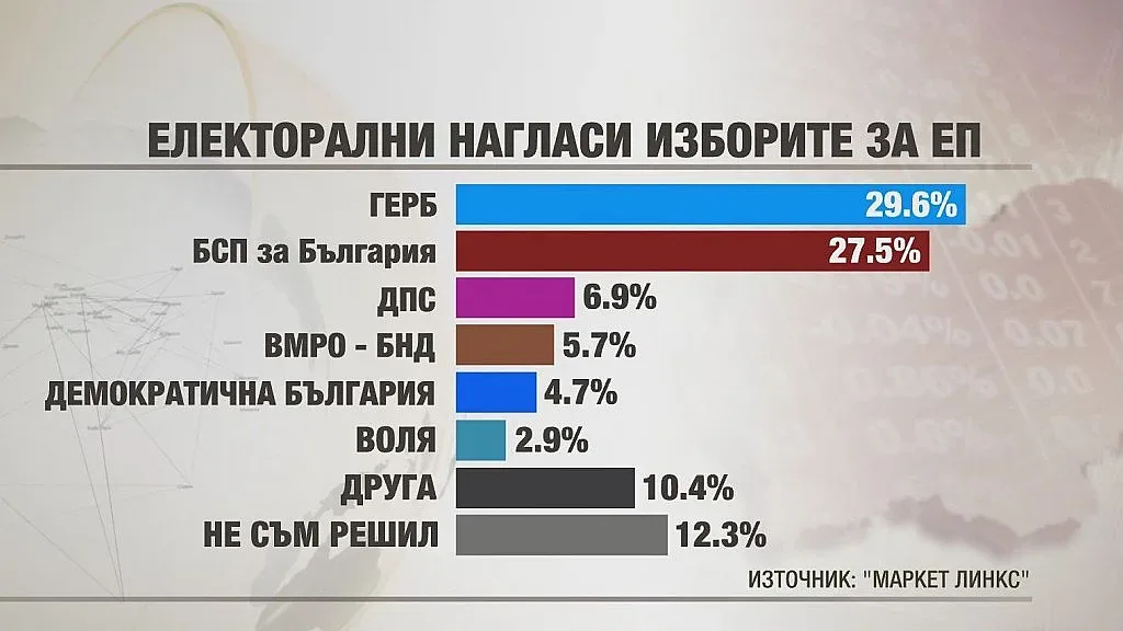 Маркет Линкс: ГЕРБ-29,6%, БСП-27,5%, ДПС-6,9%