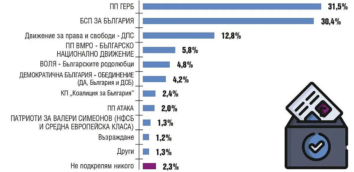 Тренд: ГЕРБ дърпа още пред БСП за евровота