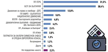 Тренд: ГЕРБ дърпа още пред БСП за евровота