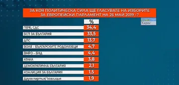 Сова Харис: ГЕРБ е с малка преднина пред БСП