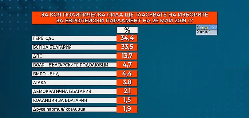 Сова Харис: ГЕРБ е с малка преднина пред БСП