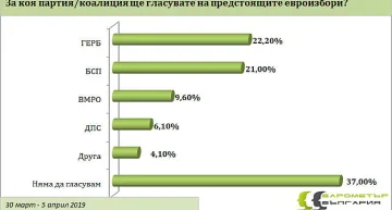 ГЕРБ едни гърди пред БСП за евровота