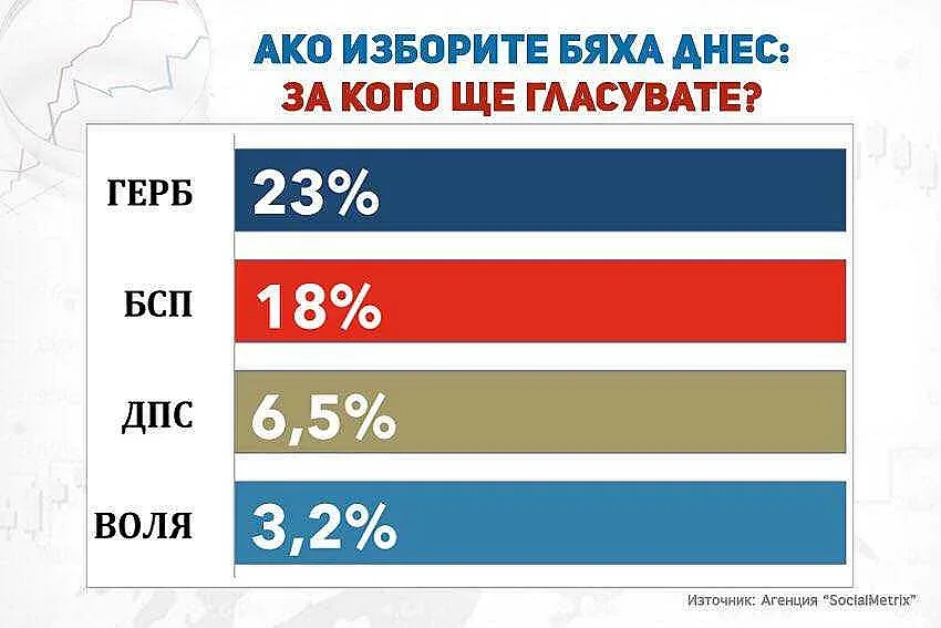 Социолози: БСП - втора, ВОЛЯ дърпа напред
