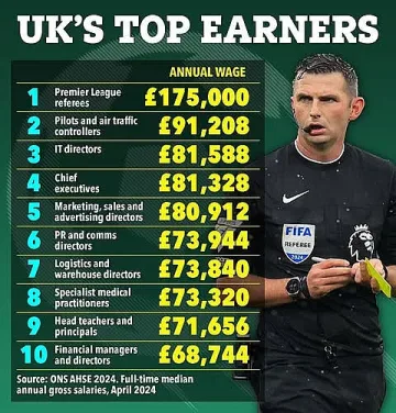 Шокиращи заплати на реферите в Англия!