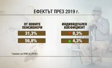 Всеки трети нов пенсионер - ощетен