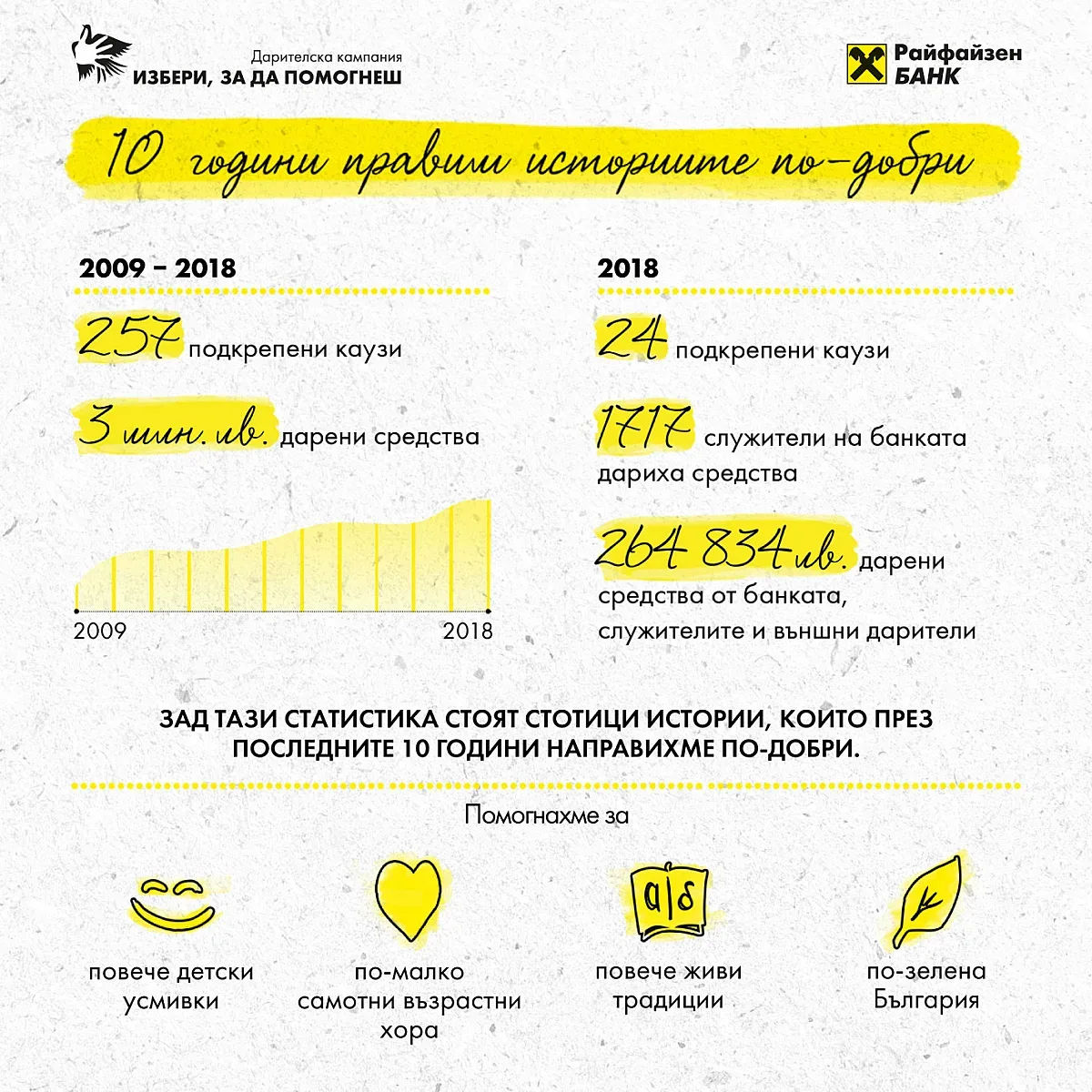 Райфайзенбанк помага за 24 каузи с 265 000 лв.