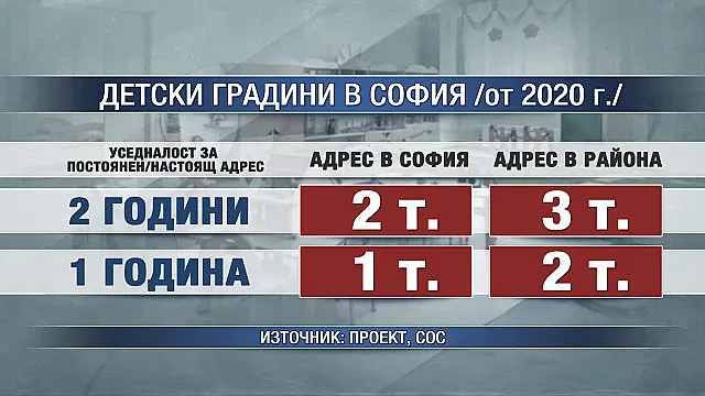 Уседналост за прием в столичните детски градини