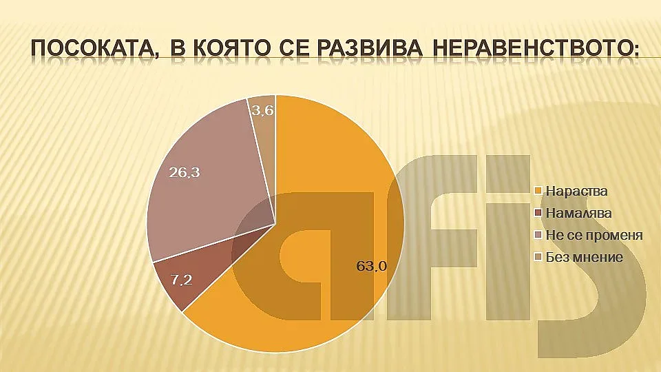 63% от българите виждат увеличаване на неравенството