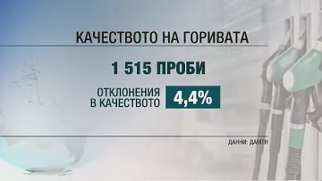 Над 1000 т некачествени горива са изтеглени от пазара за година