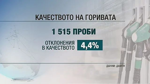 Над 1000 т некачествени горива са изтеглени от пазара за година