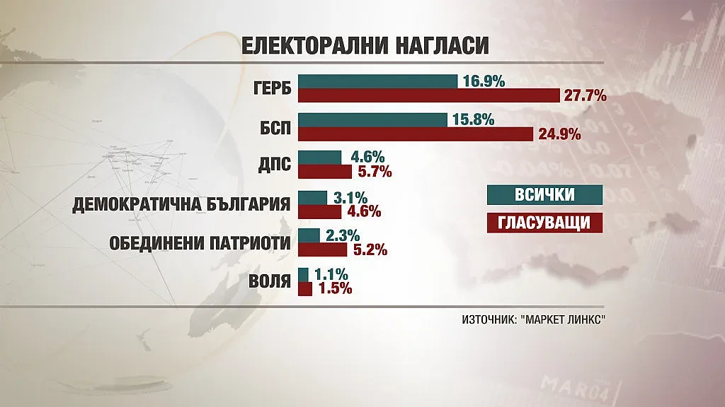 Маркет Линкс: ГЕРБ - 27,7%, БСП - 24,9%, ДПС - 5,7%, ОП - 5,2%