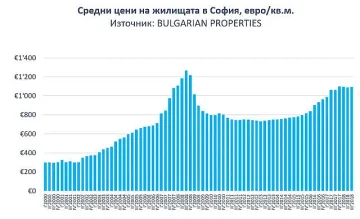 Накъде тръгват цените на жилищата в София