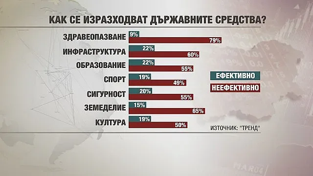 Българинът оценява своя жизнен стандарт като нисък