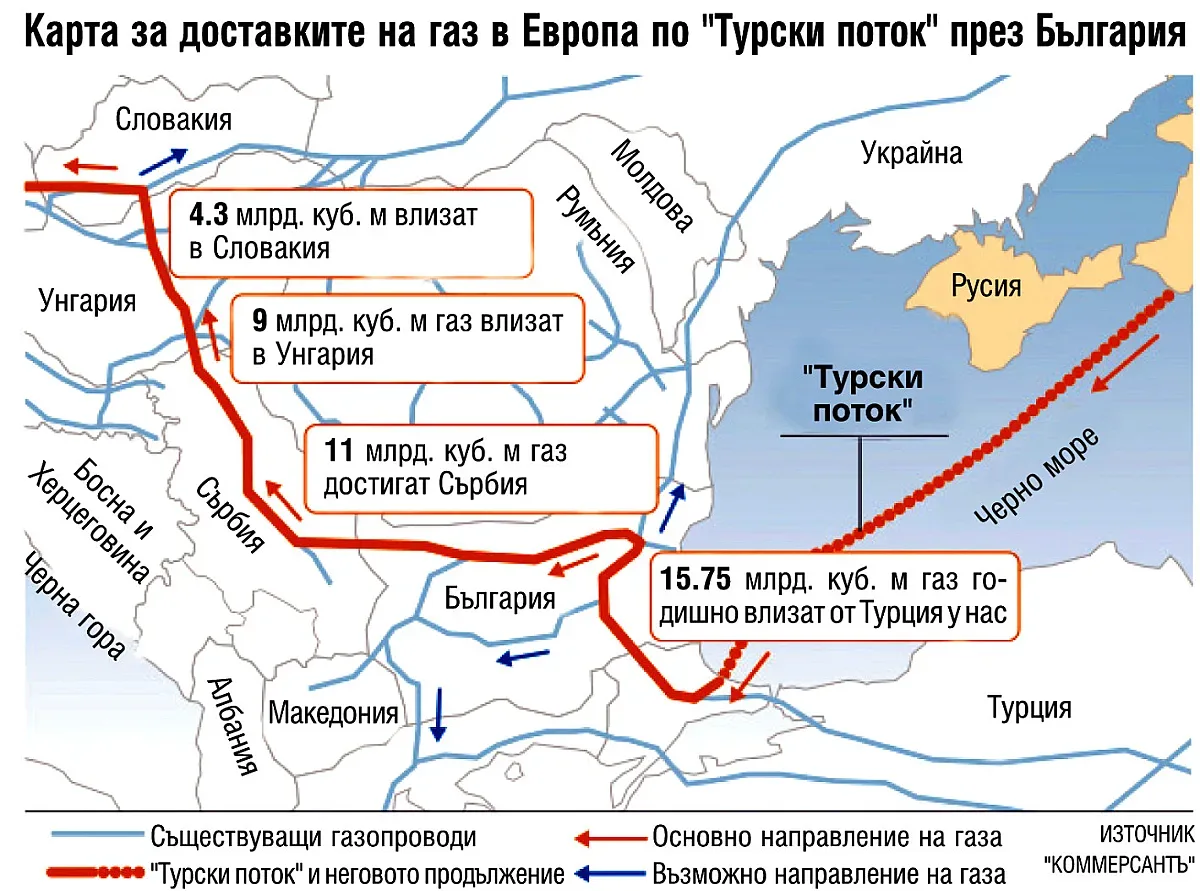 2,8 млрд. за "Турски поток-2" към България