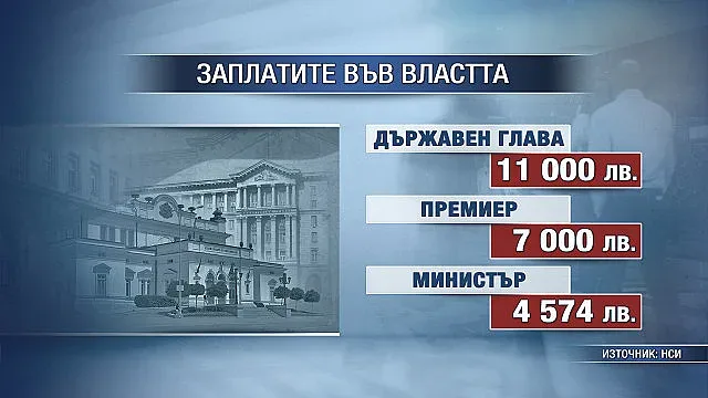 Депутатската заплата скача с близо 100 лв.