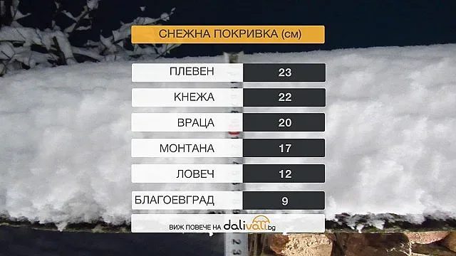 Около 20 см сняг в Северозапада