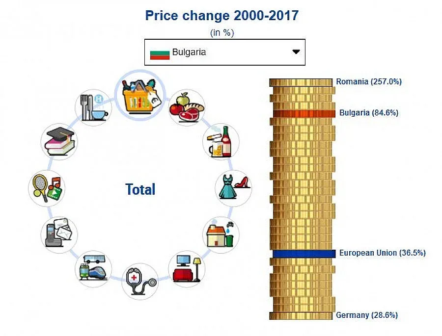 Цените в България се увеличили с 84% между 2000 и 2017 година