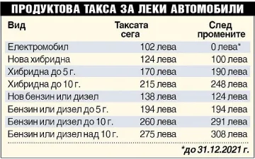 Ето с колко точно поскъпват екотаксите за автомобилите