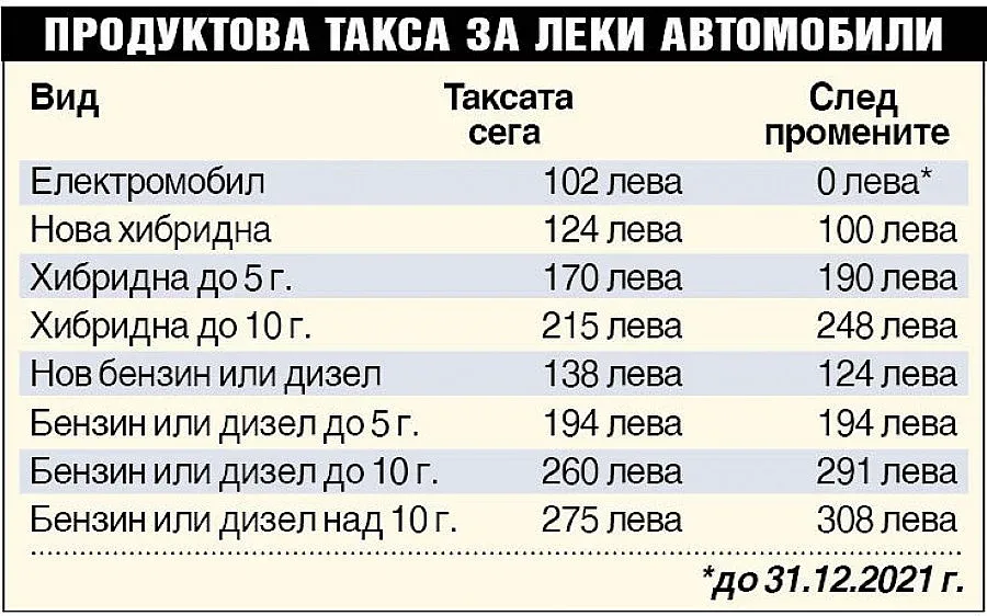 Ето с колко точно поскъпват екотаксите за автомобилите