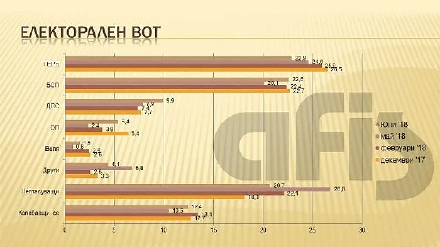"Афис": Разликата между ГЕРБ и БСП се топи