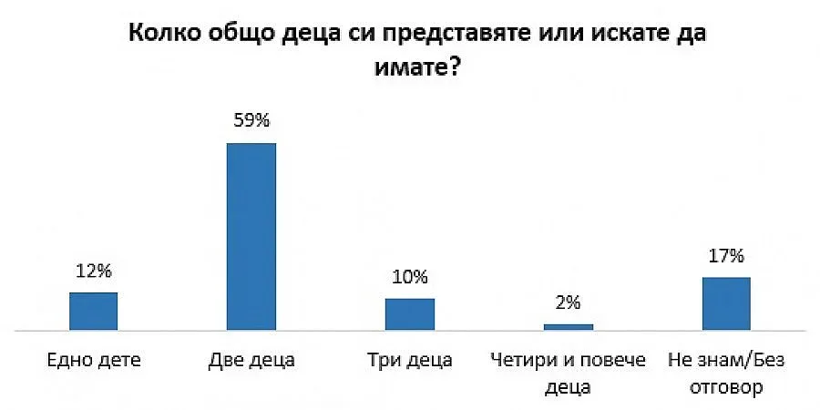 Българите искат да имат по две деца