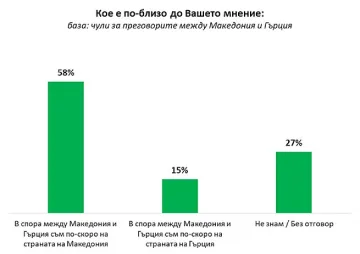 Българите са все така солидарни с Македония