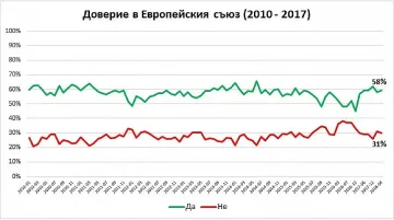 ГАЛЪП: България е проевропейска, а не русофилска страна