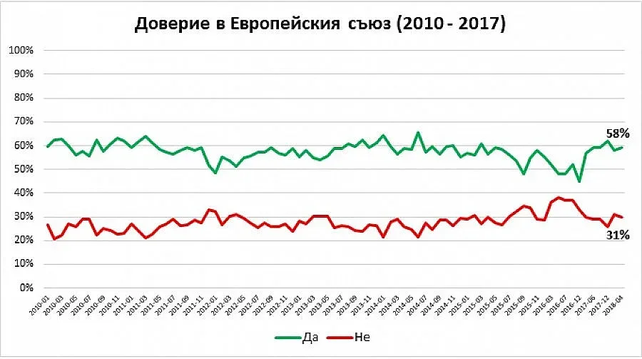 ГАЛЪП: България е проевропейска, а не русофилска страна