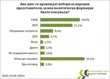 „Барометър“: Ако изборите са сега, ГЕРБ води на БСП с 5%
