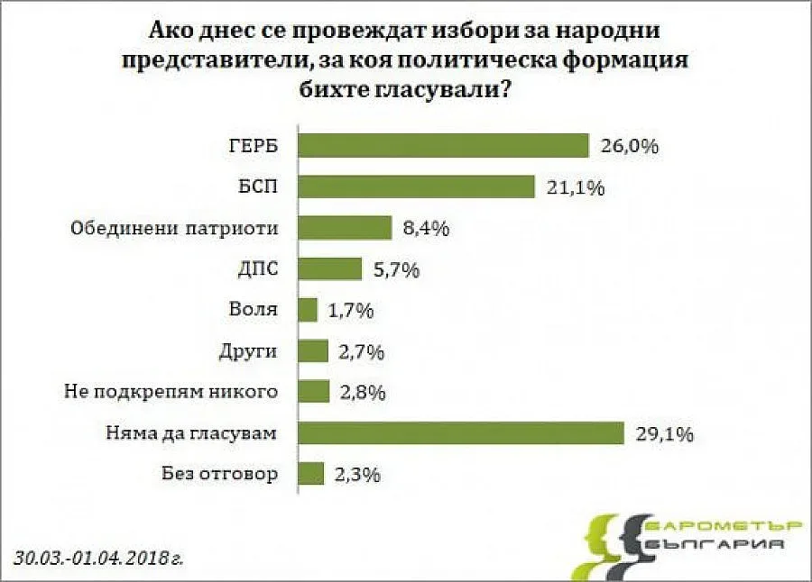 „Барометър“: Ако изборите са сега, ГЕРБ води на БСП с 5%
